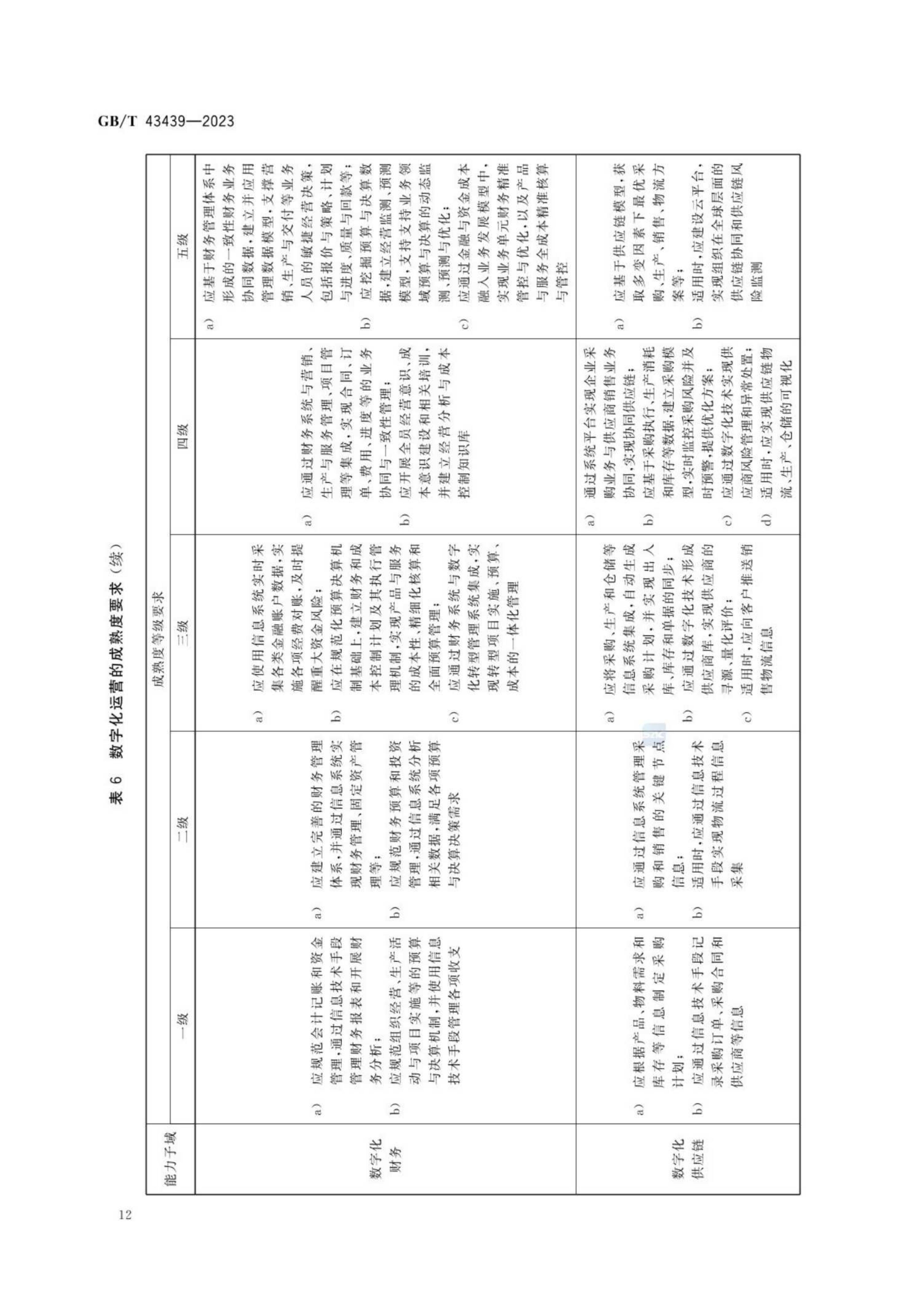 GB_T43439-2023信息技术服务数字化转型成熟度模型与评估(1)_17