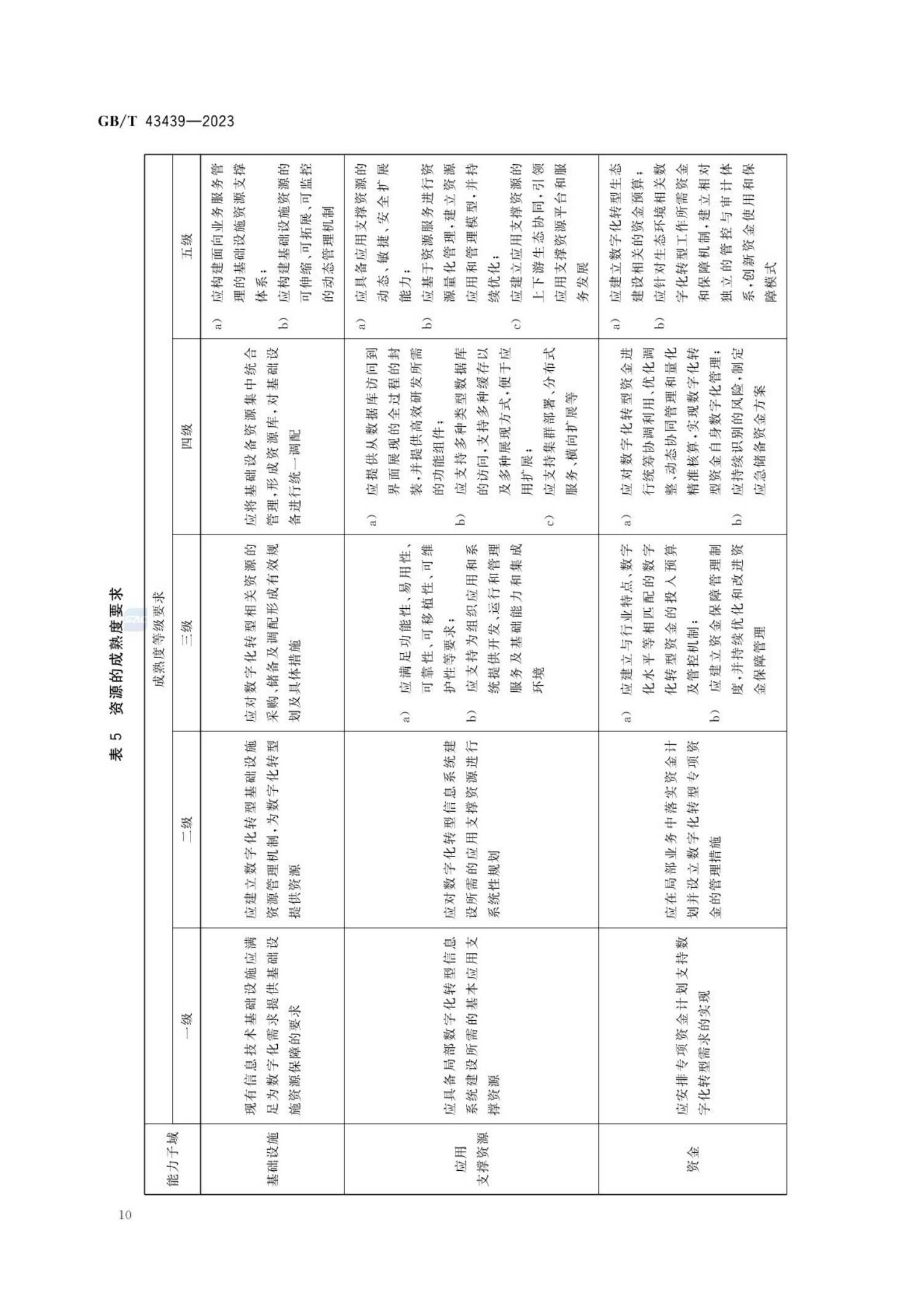 GB_T43439-2023信息技术服务数字化转型成熟度模型与评估(1)_15